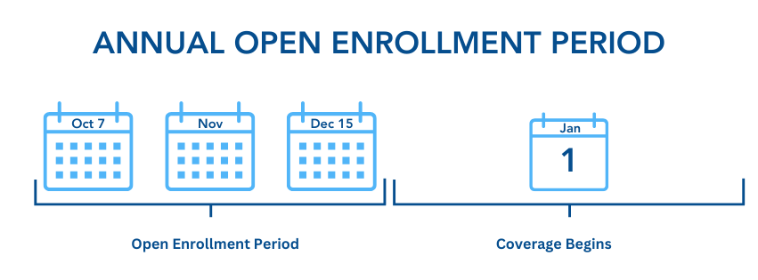 Diagram of the Annual Enrollment Period from October 15 through December 7